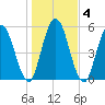 Jekyll Island tide chart for Monday, January 4, 2021
