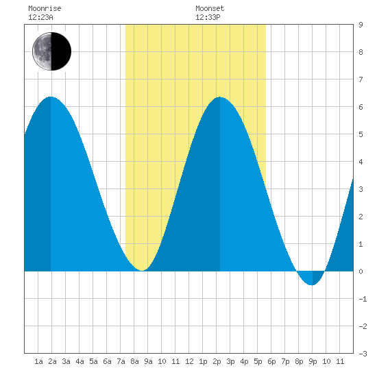 Jekyll Island tide chart for Wednesday, January 6, 2021