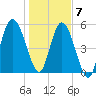 Jekyll Island tide chart for Thursday, January 7, 2021