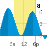 Jekyll Island tide chart for Friday, January 8, 2021