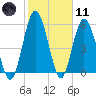 Jekyll Island tide chart for Thursday, February 11, 2021