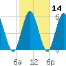 Jekyll Island tide chart for Sunday, February 14, 2021