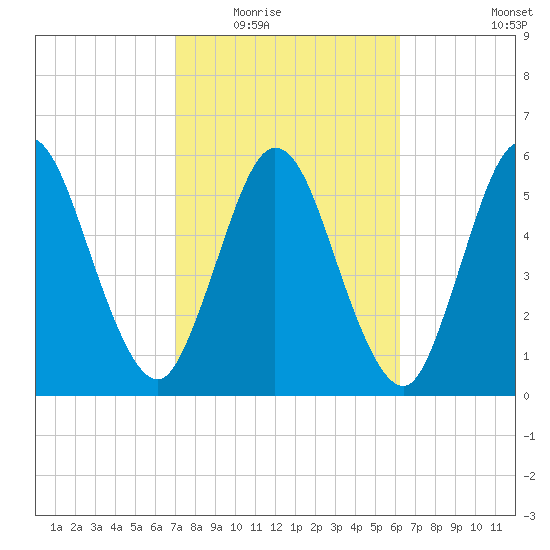 Jekyll Island tide chart for Tuesday, February 16, 2021