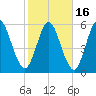 Jekyll Island tide chart for Tuesday, February 16, 2021