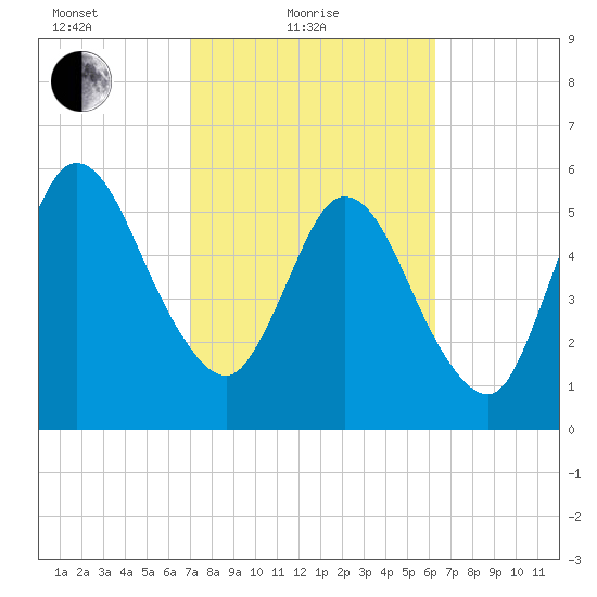 Jekyll Island tide chart for Friday, February 19, 2021