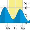 Jekyll Island tide chart for Sunday, February 21, 2021