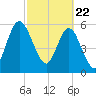 Jekyll Island tide chart for Monday, February 22, 2021