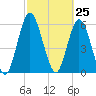 Jekyll Island tide chart for Thursday, February 25, 2021