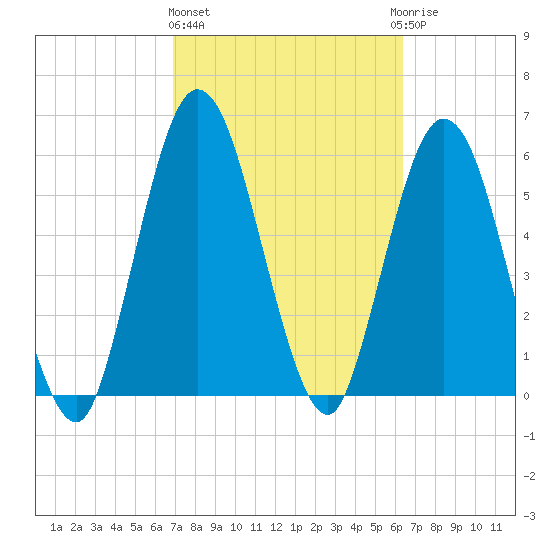 Jekyll Island tide chart for Friday, February 26, 2021