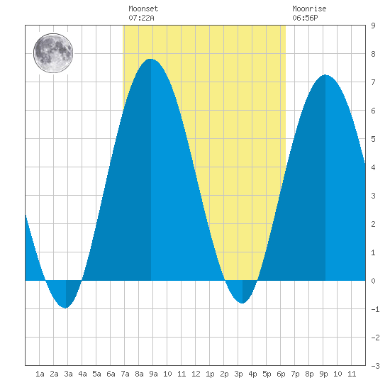 Jekyll Island tide chart for Saturday, February 27, 2021