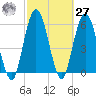 Jekyll Island tide chart for Saturday, February 27, 2021