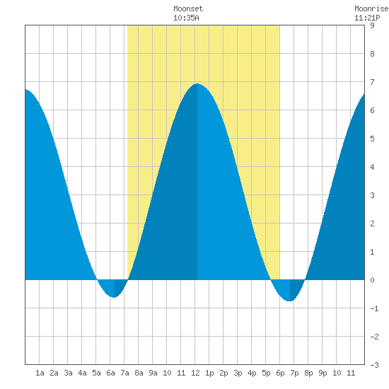 Jekyll Island tide chart for Tuesday, February 2, 2021
