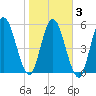 Jekyll Island tide chart for Wednesday, February 3, 2021