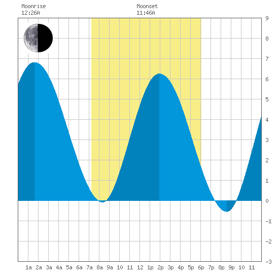 Jekyll Island tide chart for Thursday, February 4, 2021