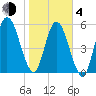 Jekyll Island tide chart for Thursday, February 4, 2021