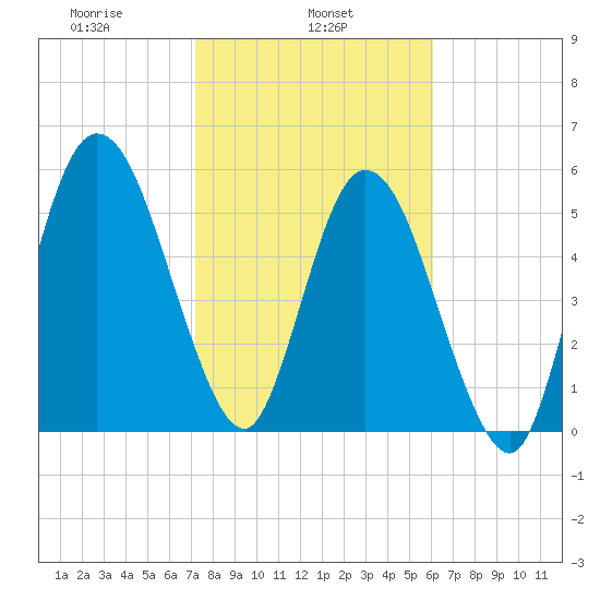 Jekyll Island tide chart for Friday, February 5, 2021