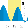 Jekyll Island tide chart for Friday, February 5, 2021