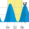 Jekyll Island tide chart for Friday, March 12, 2021