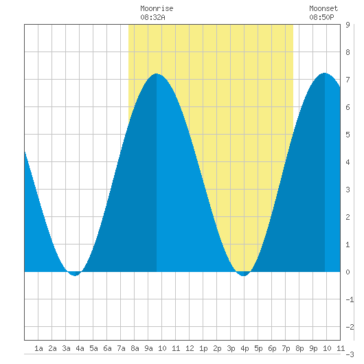 Jekyll Island tide chart for Sunday, March 14, 2021