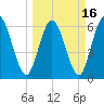 Jekyll Island tide chart for Tuesday, March 16, 2021