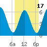 Jekyll Island tide chart for Wednesday, March 17, 2021