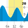 Jekyll Island tide chart for Saturday, March 20, 2021