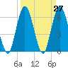 Jekyll Island tide chart for Saturday, March 27, 2021