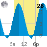 Jekyll Island tide chart for Sunday, March 28, 2021