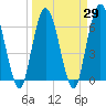 Jekyll Island tide chart for Monday, March 29, 2021