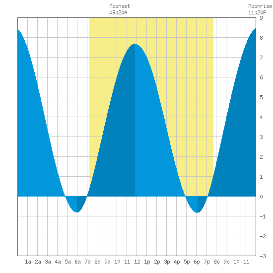 Jekyll Island tide chart for Wednesday, March 31, 2021