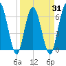 Jekyll Island tide chart for Wednesday, March 31, 2021