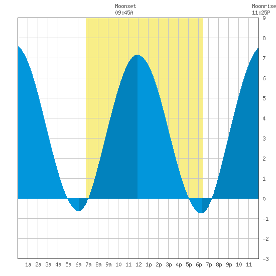 Jekyll Island tide chart for Wednesday, March 3, 2021