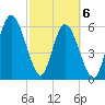 Jekyll Island tide chart for Saturday, March 6, 2021