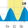 Jekyll Island tide chart for Saturday, April 10, 2021