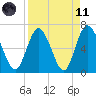 Jekyll Island tide chart for Sunday, April 11, 2021