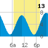 Jekyll Island tide chart for Tuesday, April 13, 2021