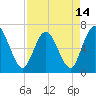 Jekyll Island tide chart for Wednesday, April 14, 2021