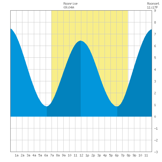 Jekyll Island tide chart for Thursday, April 15, 2021