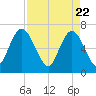 Jekyll Island tide chart for Thursday, April 22, 2021