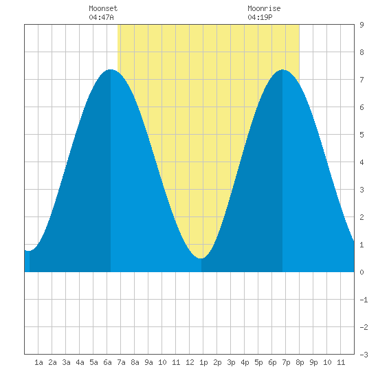 Jekyll Island tide chart for Friday, April 23, 2021