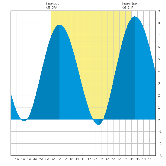 Jekyll Island tide chart for Sunday, April 25, 2021