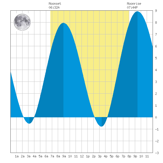 Jekyll Island tide chart for Monday, April 26, 2021