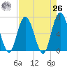 Jekyll Island tide chart for Monday, April 26, 2021