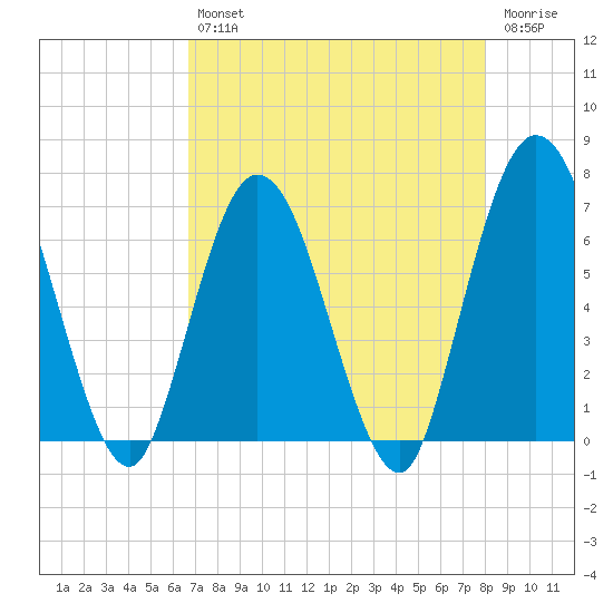 Jekyll Island tide chart for Tuesday, April 27, 2021