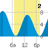 Jekyll Island tide chart for Friday, April 2, 2021