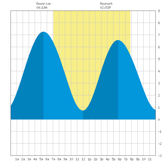 Jekyll Island tide chart for Tuesday, April 6, 2021