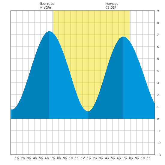 Jekyll Island tide chart for Wednesday, April 7, 2021