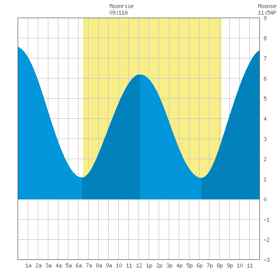 Jekyll Island tide chart for Saturday, May 15, 2021