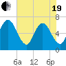 Jekyll Island tide chart for Wednesday, May 19, 2021