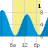 Jekyll Island tide chart for Saturday, May 1, 2021